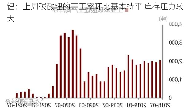 锂：上周碳酸锂的开工率环比基本持平 库存压力较大