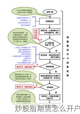 炒股指期货怎么开户