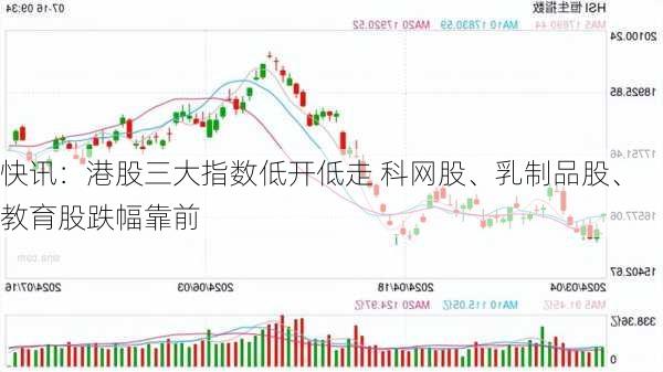 快讯：港股三大指数低开低走 科网股、乳制品股、教育股跌幅靠前