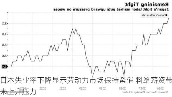 日本失业率下降显示劳动力市场保持紧俏 料给薪资带来上升压力