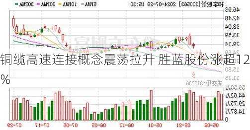 铜缆高速连接概念震荡拉升 胜蓝股份涨超12%