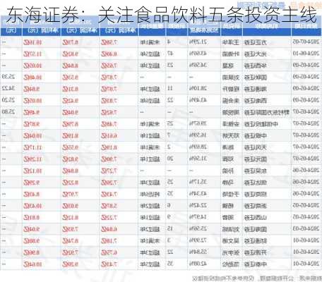 东海证券：关注食品饮料五条投资主线