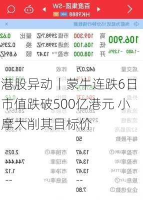 港股异动丨蒙牛连跌6日 市值跌破500亿港元 小摩大削其目标价