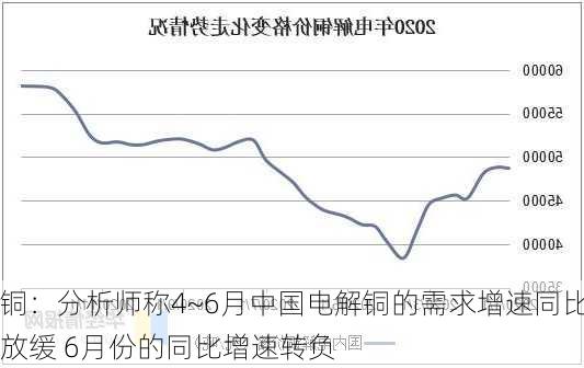 铜：分析师称4~6月中国电解铜的需求增速同比放缓 6月份的同比增速转负