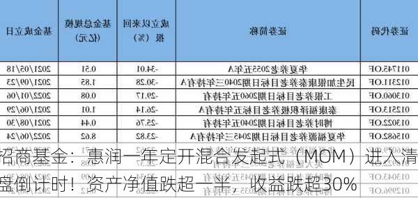 招商基金：惠润一年定开混合发起式（MOM）进入清盘倒计时！资产净值跌超一半，收益跌超30%