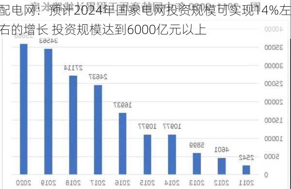 配电网：预计2024年国家电网投资规模可实现14%左右的增长 投资规模达到6000亿元以上