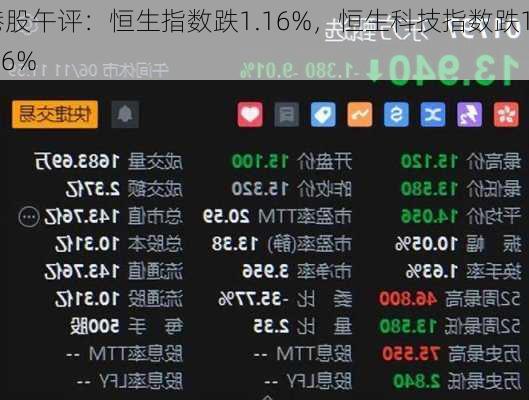 港股午评：恒生指数跌1.16%，恒生科技指数跌1.36%