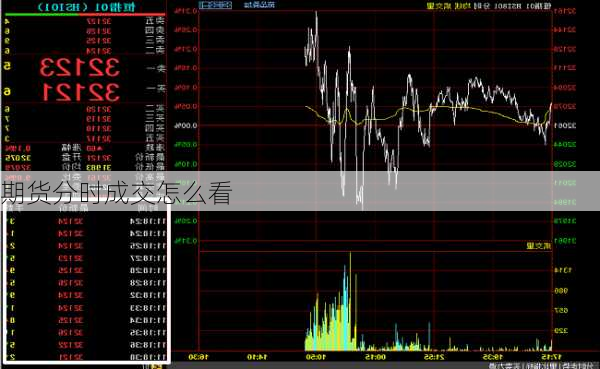 期货分时成交怎么看