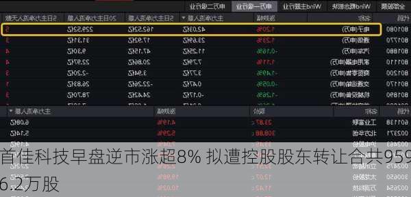 首佳科技早盘逆市涨超8% 拟遭控股股东转让合共9596.2万股