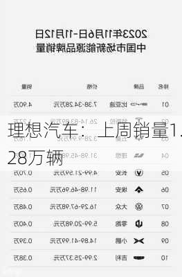理想汽车：上周销量1.28万辆