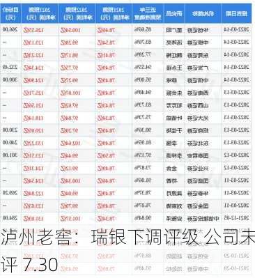 泸州老窖：瑞银下调评级 公司未置评 7.30