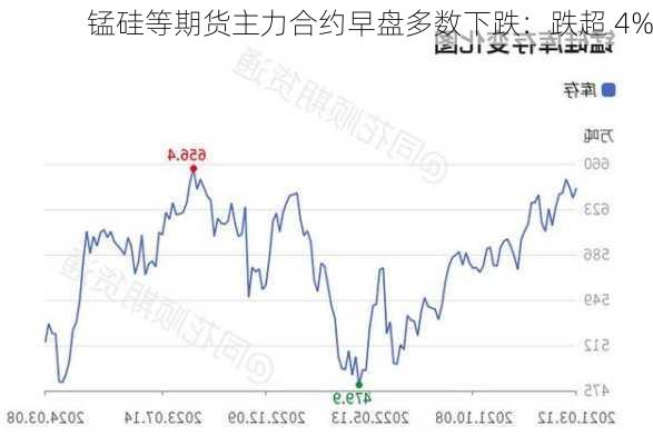 锰硅等期货主力合约早盘多数下跌：跌超 4%