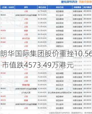 朗华国际集团股价重挫10.56% 市值跌4573.49万港元