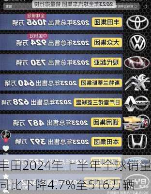 丰田2024年上半年全球销量同比下降4.7%至516万辆