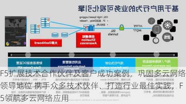 F5扩展技术合作伙伴及客户成功案例，巩固多云网络领导地位 携手众多技术伙伴、打造行业最佳实践，F5领航多云网络应用