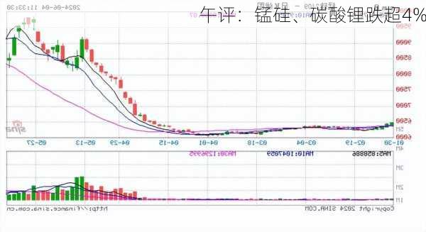 午评：锰硅、碳酸锂跌超4%