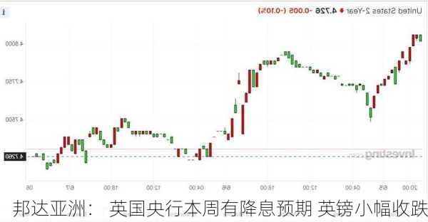 邦达亚洲： 英国央行本周有降息预期 英镑小幅收跌