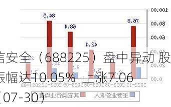 亚信安全（688225）盘中异动 股价振幅达10.05%  上涨7.06%（07-30）