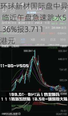 环球新材国际盘中异动 临近午盘急速跳水5.36%报3.711港元