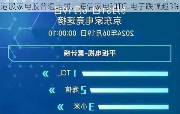 港股家电股普遍走弱，海信家电和TCL电子跌幅超3%