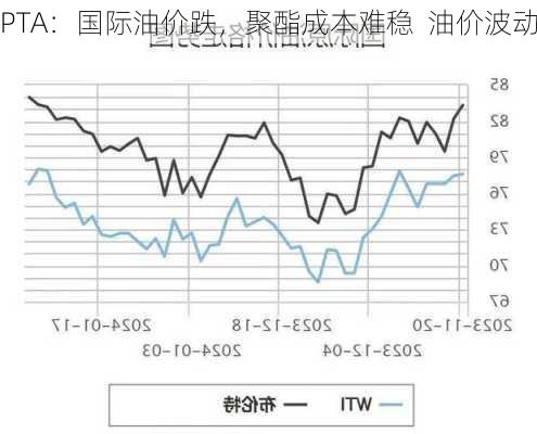 PTA：国际油价跌，聚酯成本难稳  油价波动