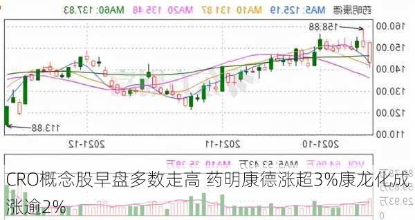 CRO概念股早盘多数走高 药明康德涨超3%康龙化成涨逾2%