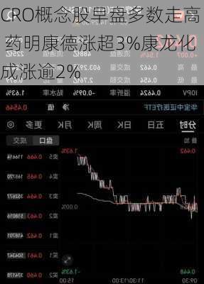 CRO概念股早盘多数走高 药明康德涨超3%康龙化成涨逾2%