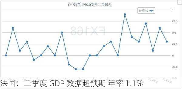 法国：二季度 GDP 数据超预期 年率 1.1%