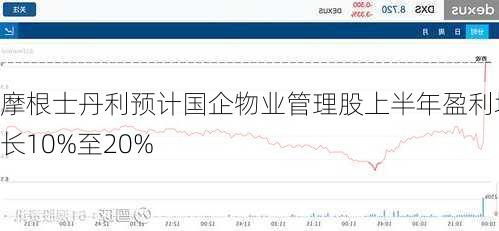 摩根士丹利预计国企物业管理股上半年盈利增长10%至20%