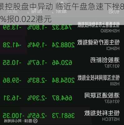 汇景控股盘中异动 临近午盘急速下挫8.33%报0.022港元