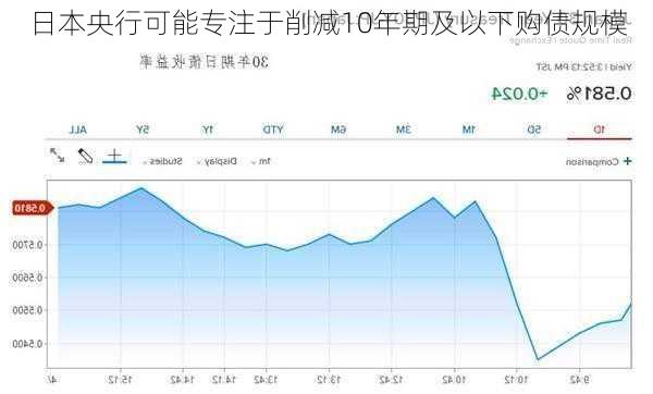 日本央行可能专注于削减10年期及以下购债规模