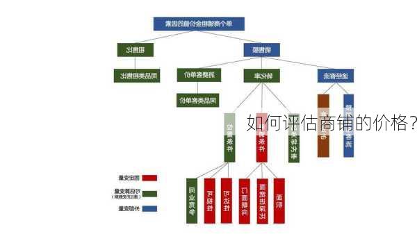 如何评估商铺的价格？