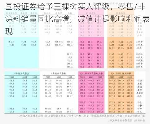 国投证券给予三棵树买入评级，零售/非涂料销量同比高增，减值计提影响利润表现