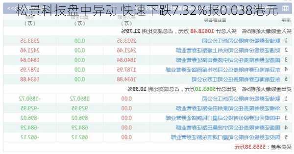 松景科技盘中异动 快速下跌7.32%报0.038港元