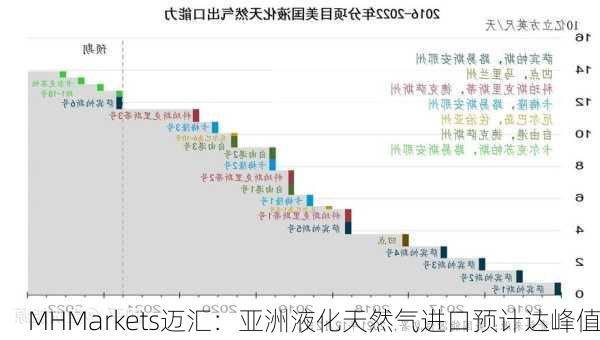 MHMarkets迈汇：亚洲液化天然气进口预计达峰值