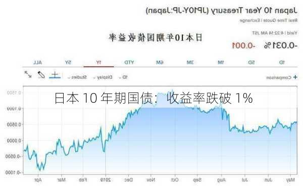 日本 10 年期国债：收益率跌破 1%