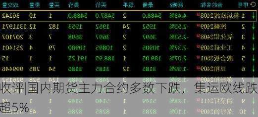 收评|国内期货主力合约多数下跌，集运欧线跌超5%