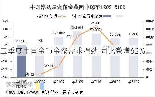 二季度中国金币金条需求强劲 同比激增62%