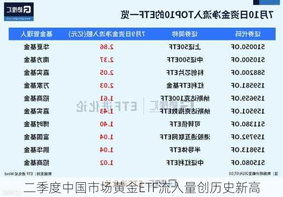 二季度中国市场黄金ETF流入量创历史新高