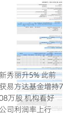 新秀丽升5% 此前获易方达基金增持708万股 机构看好公司利润率上行