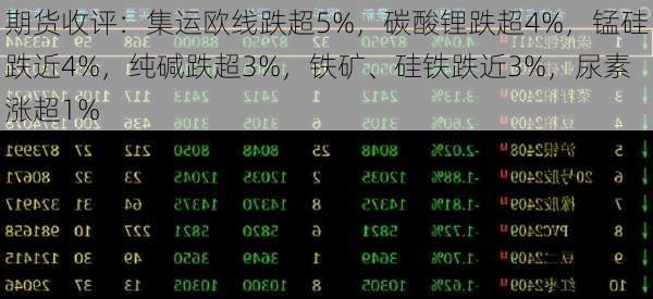 期货收评：集运欧线跌超5%，碳酸锂跌超4%，锰硅跌近4%，纯碱跌超3%，铁矿、硅铁跌近3%，尿素涨超1%