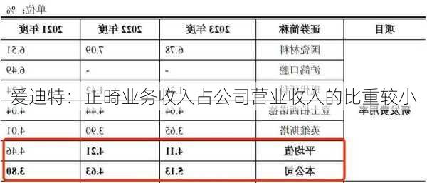 爱迪特：正畸业务收入占公司营业收入的比重较小