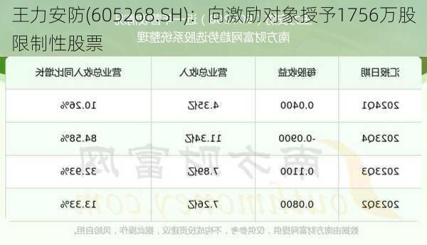 王力安防(605268.SH)：向激励对象授予1756万股限制性股票