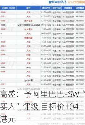 高盛：予阿里巴巴-SW“买入”评级 目标价104港元