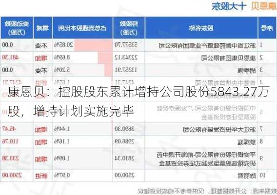 康恩贝：控股股东累计增持公司股份5843.27万股，增持计划实施完毕