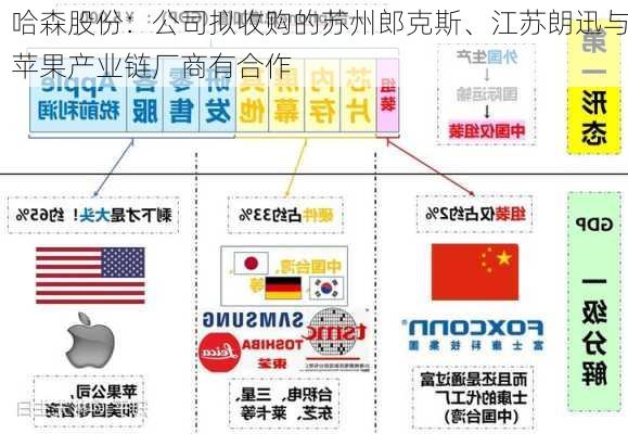 哈森股份：公司拟收购的苏州郎克斯、江苏朗迅与苹果产业链厂商有合作