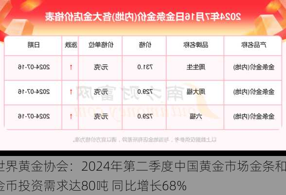 世界黄金协会：2024年第二季度中国黄金市场金条和金币投资需求达80吨 同比增长68%