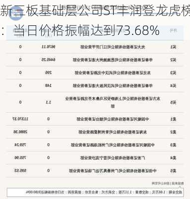 新三板基础层公司ST丰润登龙虎榜：当日价格振幅达到73.68%