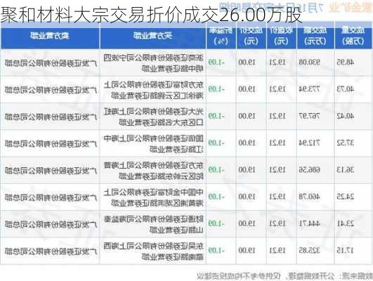 聚和材料大宗交易折价成交26.00万股