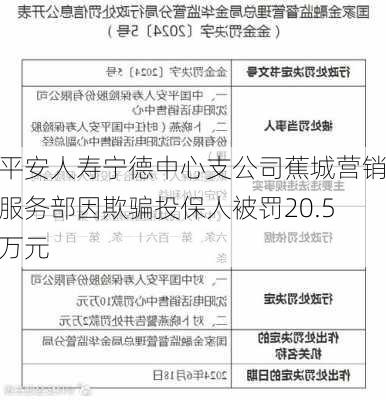 平安人寿宁德中心支公司蕉城营销服务部因欺骗投保人被罚20.5万元